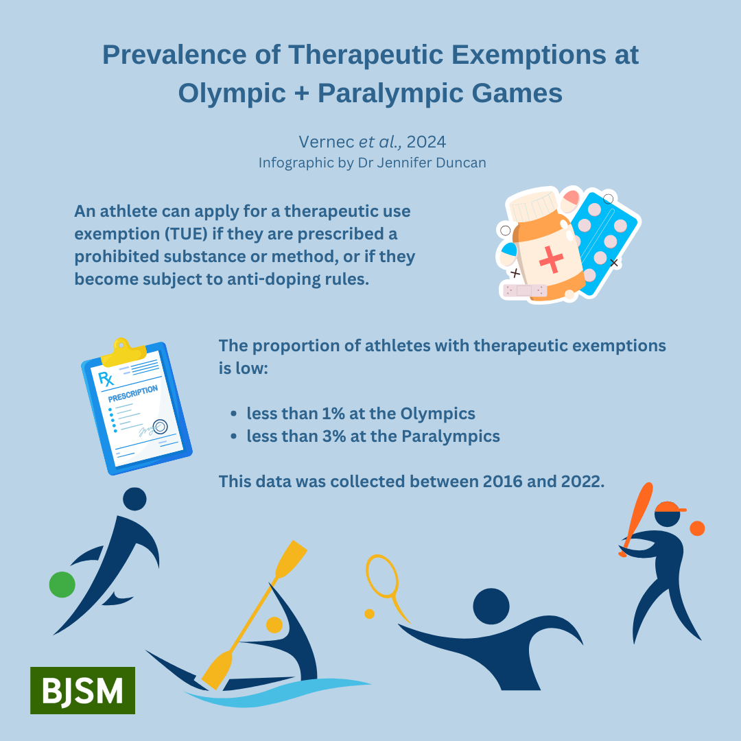 Prevalence of therapeutic use exemptions at the Olympic Games and 