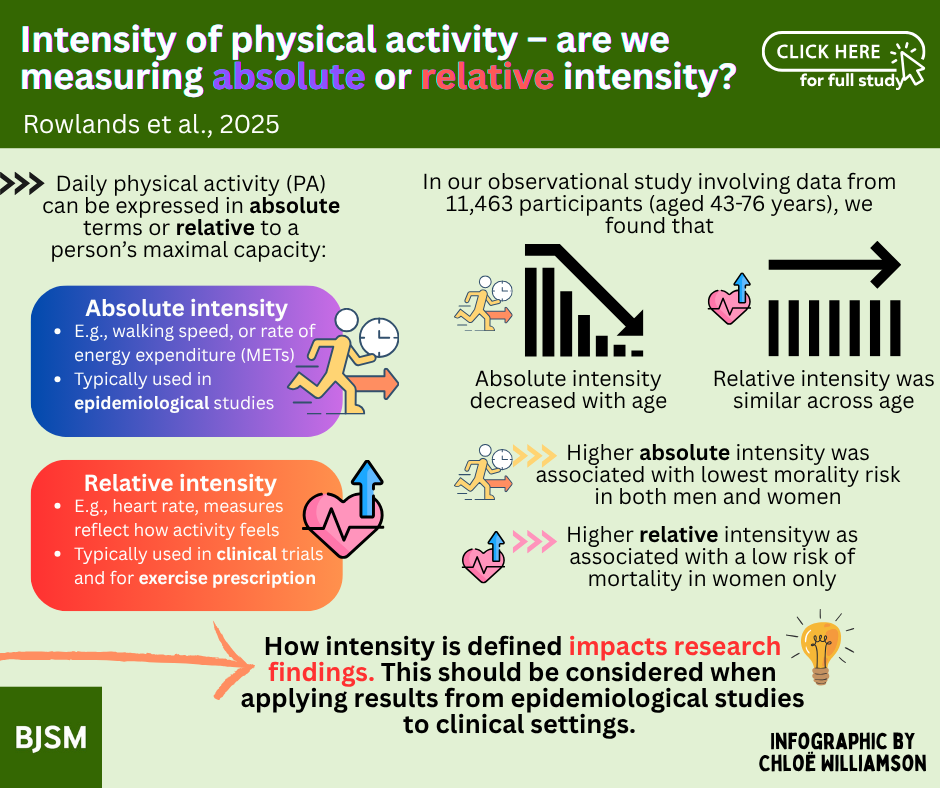 The intensity of physical activity – are we measuring absolute ...