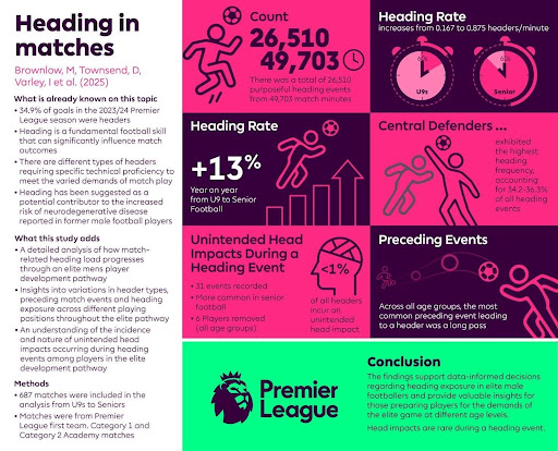 Heading in Football Matches