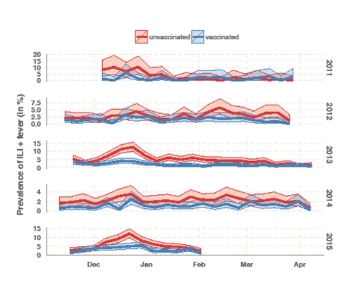 Influenza Vaccine Chart