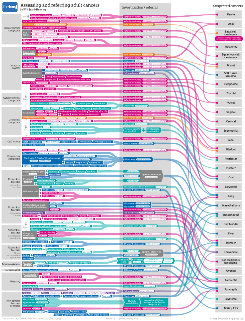 Will Stahl-Timmins: Almost impossible cancer spaghetti - The BMJ