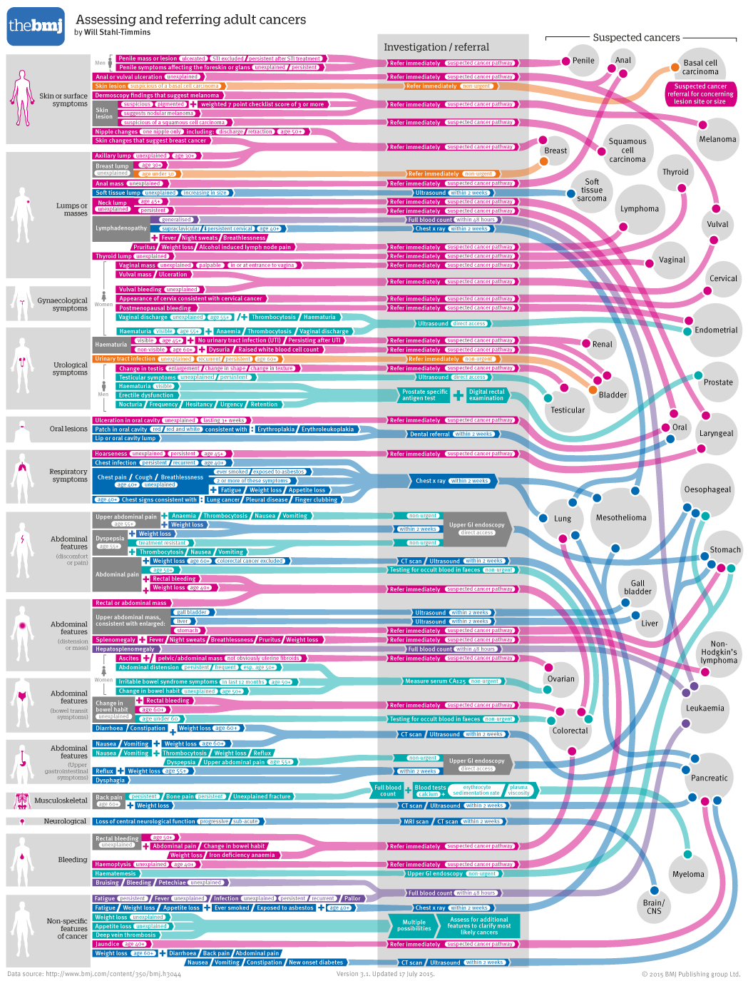 Will Stahl-Timmins: Almost impossible cancer spaghetti - The BMJ