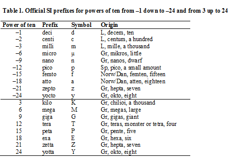 power of ten prefix