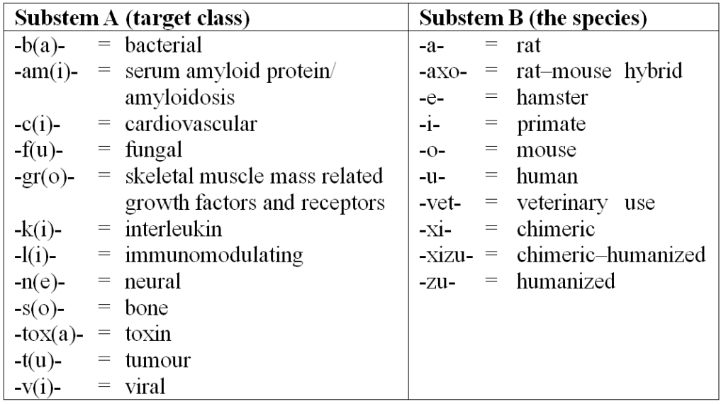 Jeffrey Aronson: When I use a word . . . Naming monoclonal antibodies ...