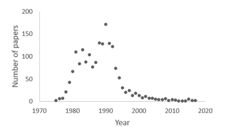 Numbers of papers containing the term “non-A non-B [hepatitis]” since its first appearance in 1975