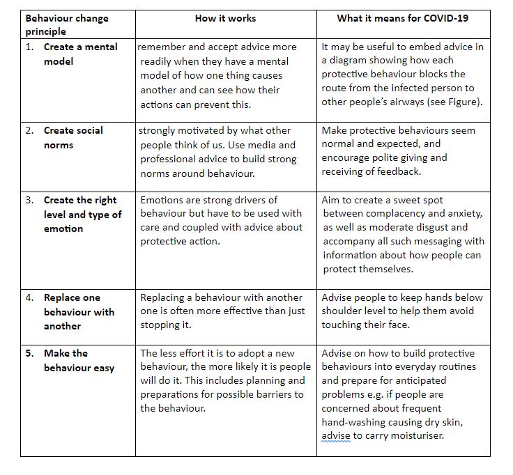 Slowing down the covid-19 outbreak: changing behaviour by understanding ...