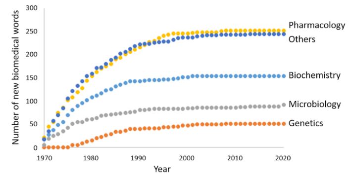 The cumulative numbers of new biomedical words appearing in the Oxford English Dictionary from 1970 to 2020