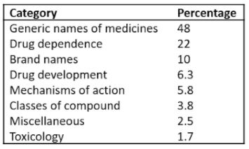 Categories into which the newly recorded pharmacological words can be classified