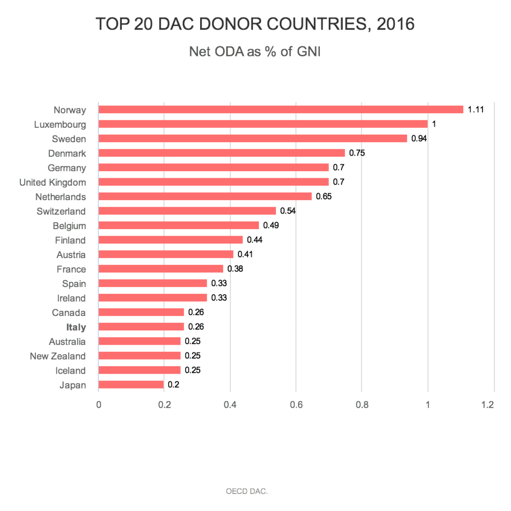 Addressing the global health funding gap: Italy needs to step up! - BMJ