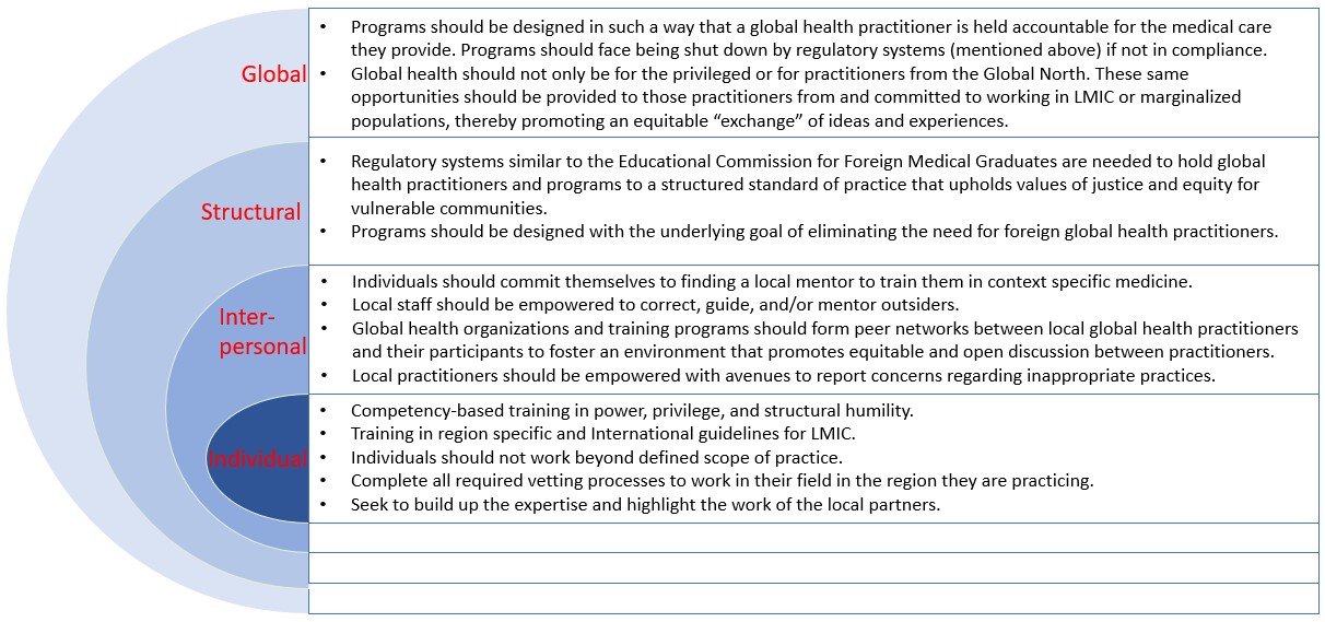 Figure 1. Recommended solutions to the White Savior Industrial Complex in Global Health (based on the Social Ecological Model for public health prevention)