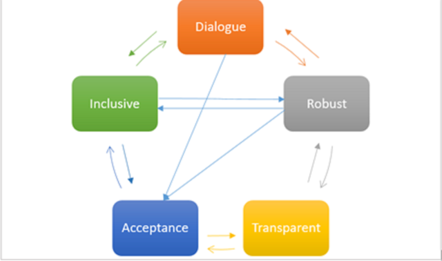 Pictorial depiction of an inclusive model of HTA