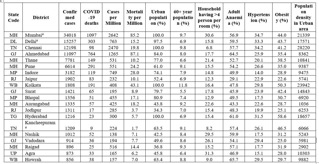 Figure 1: Top 20 districts of India having the highest COVID-19 burden and their characteristics at district level (27 May 2020)