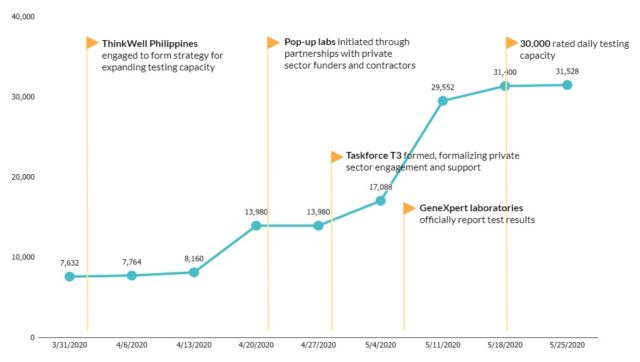 Figure 1. Milestones in expanding testing capacity for COVID-19 in the Philippines