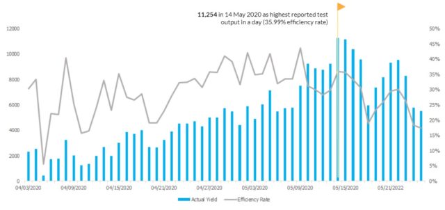 Figure 2. COVID-19 testing outputs and efficiency rate in the Philippines