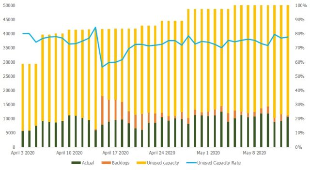 Figure 1. COVID-19 Testing Performance (May to June 2020)