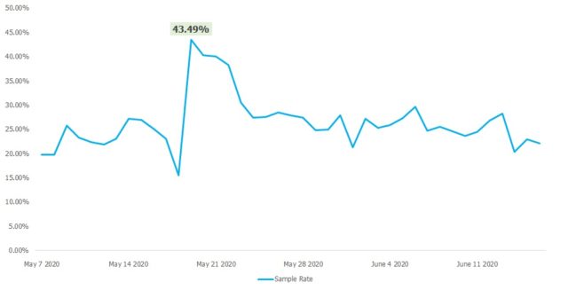 Figure 2. Sample Rate (May to June 2020)