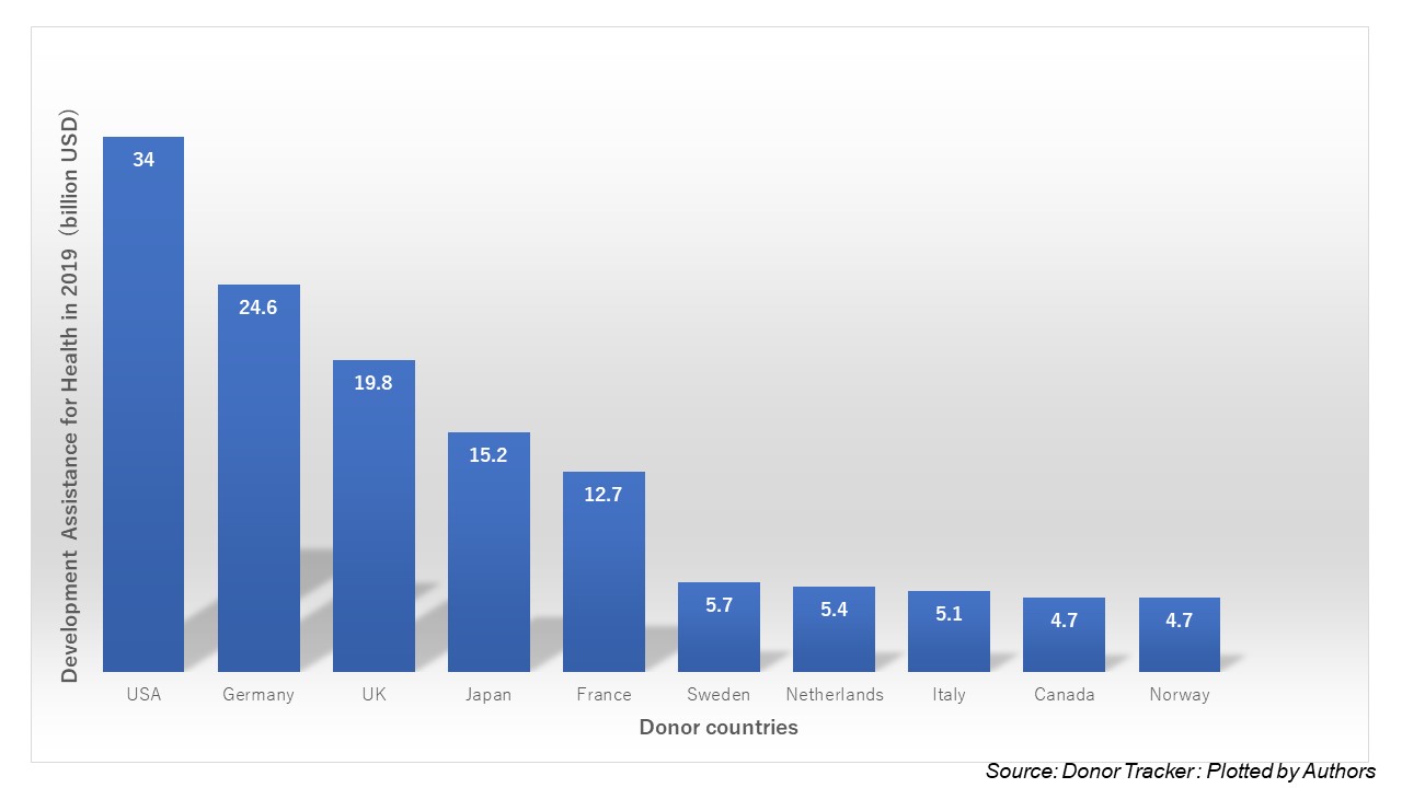 Developmental assistance in health during 2019 : top donors