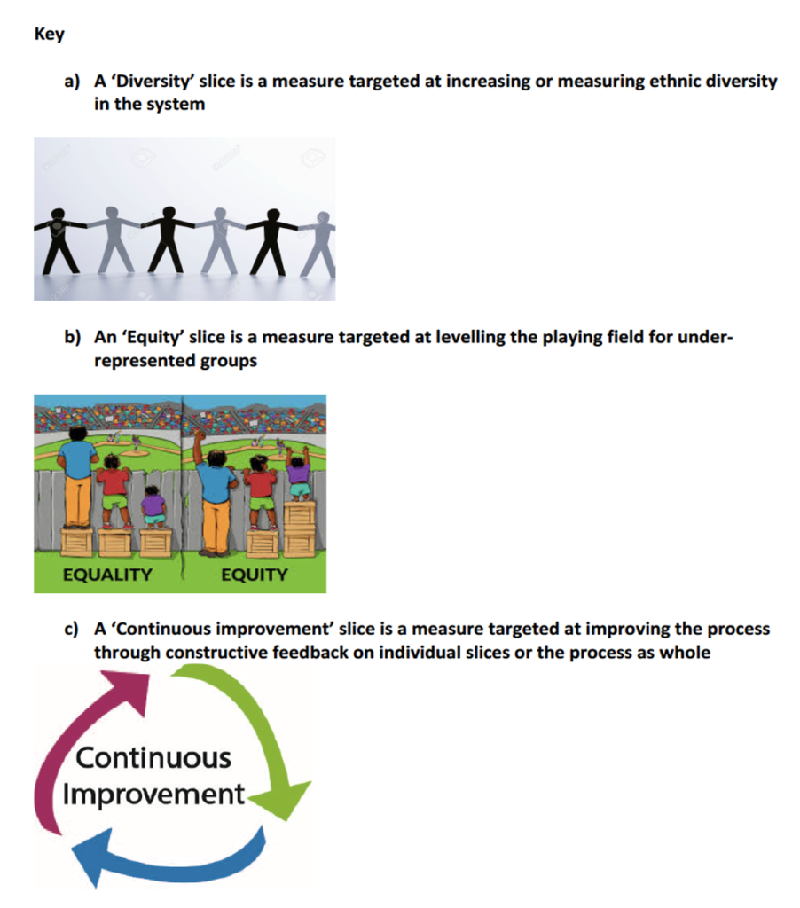 Can Swiss Cheese Modelling be used to design processes that protect