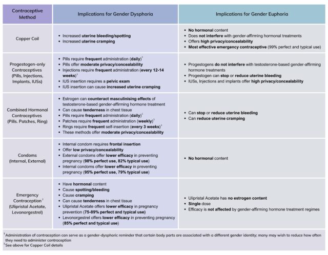 How Can We Offer Better Contraceptive Care For Trans, Nonbinary And 