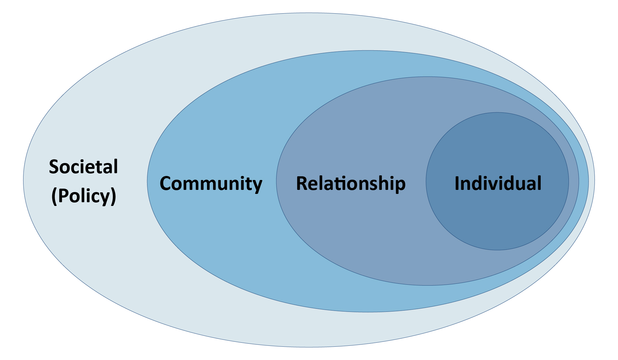 Social Ecological Model Individual Levels