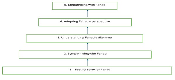 Figure 1-The pyramid of empathy describing stages of emotional engagement with Fahad