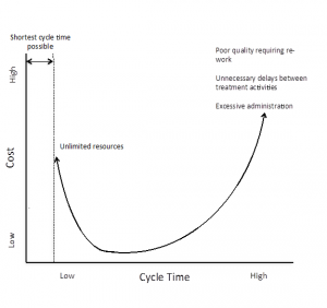 The shortest possible cycle time is defined by the minimum time required to provide all medically necessary services. Although in general shorter cycle times save money, the minimum cycle time can only be achieved if there are no resource limitations, and therefore relatively high costs. The lower left segment of the curve therefore represents the highest value (short cycle time, low cost and high quality).