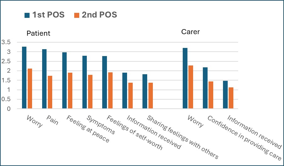 The value of using the African Palliative Outcome Scale in community ...