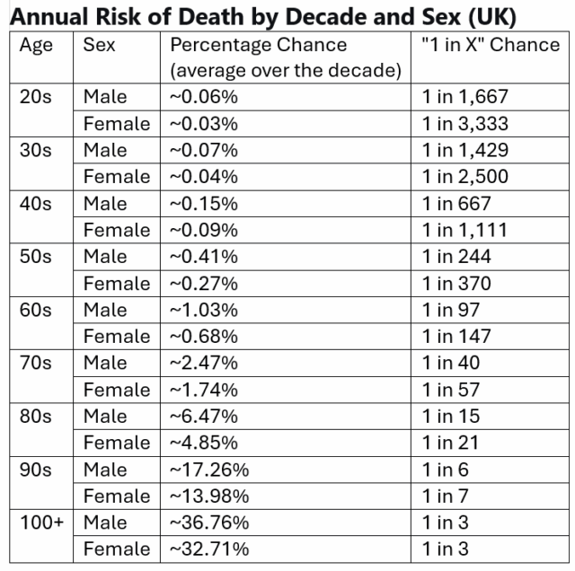 Table showing annual risk of death figures for the UK by decade and sex