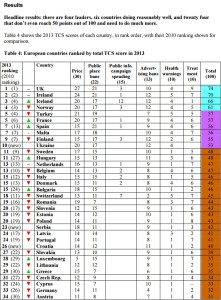 Europe tobacco control scale - rankings