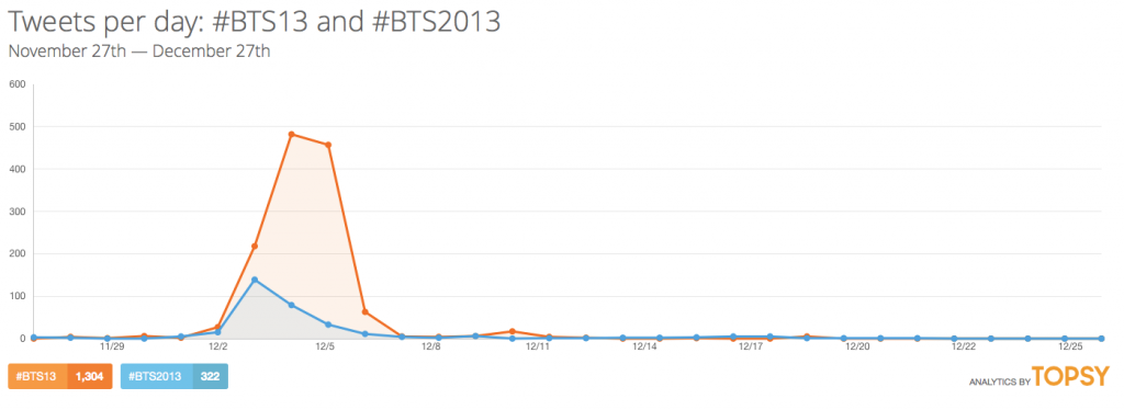 I think #BTS13, just sneaks the win...